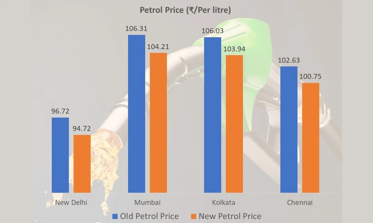 Petrol Diesel Price